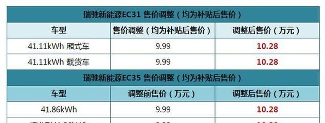 城配物流主力军价格上调 瑞驰新能源EC31/EC35车型均上涨2900元